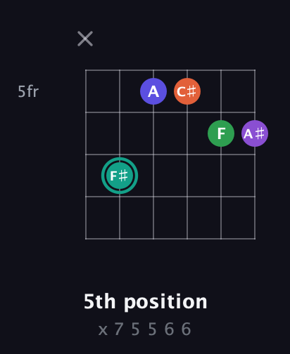 F♯ Major 7th Sharp 9th guitar chord — 5th position (x 7 5 5 6 6) fretboard diagram in Open E Tuning (EBEG♯BE)