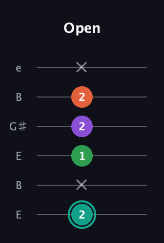 F♯ Major 7th guitar tab — Open (2 x 1 2 2 x) in Open E Tuning (EBEG♯BE)