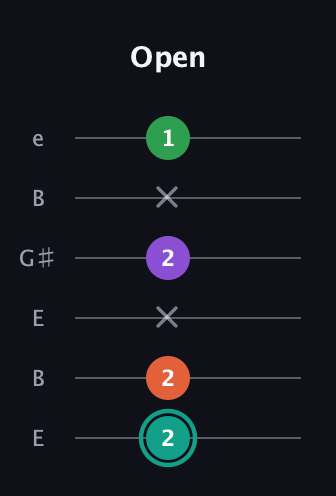 F♯ Major 7th guitar tab — Open (2 2 x 2 x 1) in Open E Tuning (EBEG♯BE)