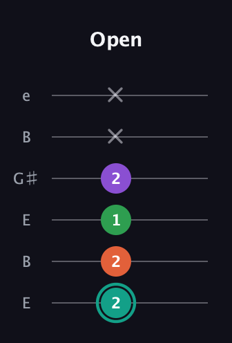 F♯ Major 7th guitar tab — Open (2 2 1 2 x x) in Open E Tuning (EBEG♯BE)