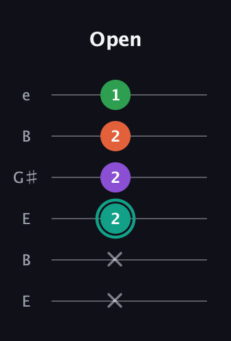 F♯ Major 7th guitar tab — Open (x x 2 2 2 1) in Open E Tuning (EBEG♯BE)