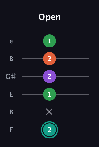 F♯ Major 7th guitar tab — Open (2 x 1 2 2 1) in Open E Tuning (EBEG♯BE)