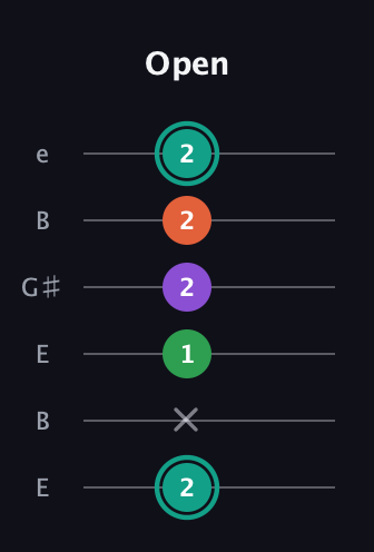F♯ Major 7th guitar tab — Open (2 x 1 2 2 2) in Open E Tuning (EBEG♯BE)