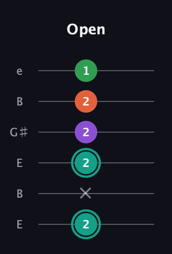 F♯ Major 7th guitar tab — Open (2 x 2 2 2 1) in Open E Tuning (EBEG♯BE)