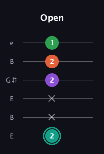 F♯ Major 7th guitar tab — Open (2 x x 2 2 1) in Open E Tuning (EBEG♯BE)