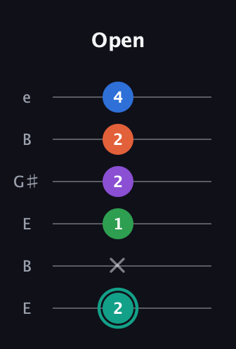 F♯ Major 9th Added 2nd guitar tab — Open (2 x 1 2 2 4) in Open E Tuning (EBEG♯BE)
