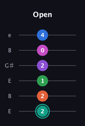 F♯ Major 9th Added 4th guitar tab — Open (2 2 1 2 0 4) in Open E Tuning (EBEG♯BE)