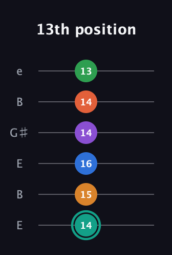 F♯ Major 9th Flat 13th guitar tab — 13th position (14 15 16 14 14 13) in Open E Tuning (EBEG♯BE)