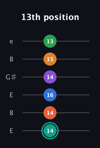 F♯ Major 9th Flat 13th guitar tab — 13th position (14 14 16 14 15 13) in Open E Tuning (EBEG♯BE)