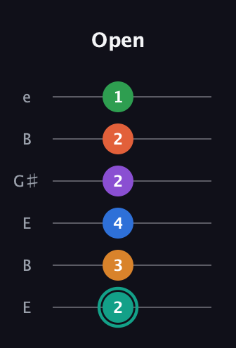 F♯ Major 9th Flat 13th guitar tab — Open (2 3 4 2 2 1) in Open E Tuning (EBEG♯BE)