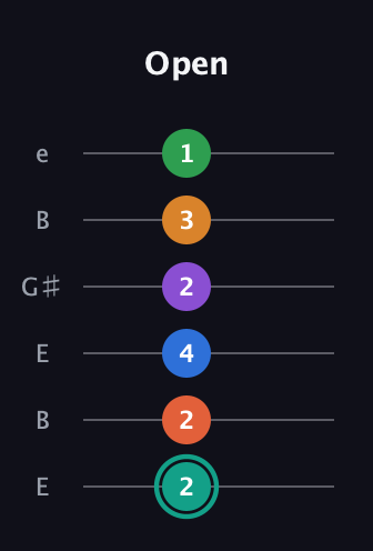F♯ Major 9th Flat 13th guitar tab — Open (2 2 4 2 3 1) in Open E Tuning (EBEG♯BE)
