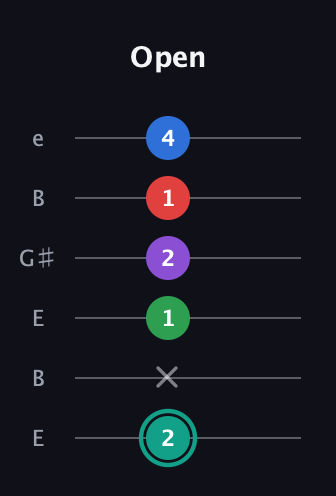 F♯ Major 9th Flat 5th guitar tab — Open (2 x 1 2 1 4) in Open E Tuning (EBEG♯BE)