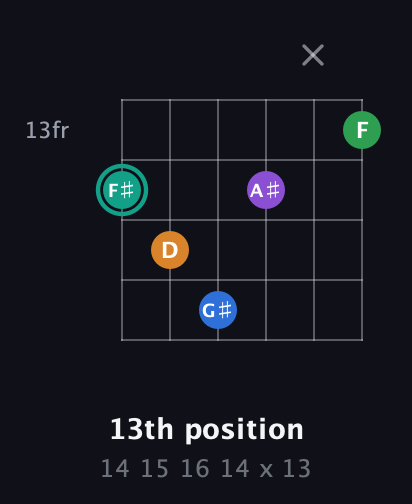 F♯ Major 9th Sharp 5th guitar chord — 13th position (14 15 16 14 x 13) fretboard diagram in Open E Tuning (EBEG♯BE)