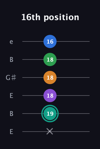 F♯ Major 9th Sharp 5th guitar tab — 16th position (x 19 18 18 18 16) in Open E Tuning (EBEG♯BE)