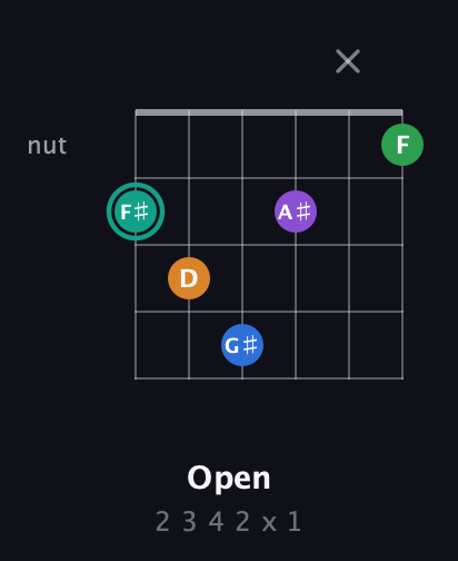 F♯ Major 9th Sharp 5th guitar chord — Open (2 3 4 2 x 1) fretboard diagram in Open E Tuning (EBEG♯BE)