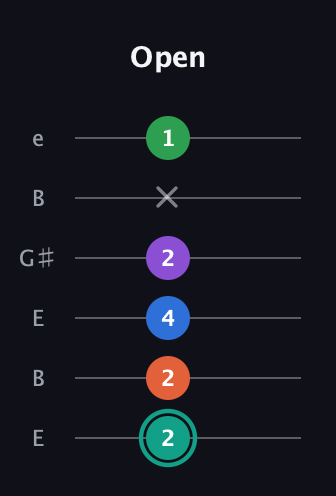 F♯ Major 9th guitar tab — Open (2 2 4 2 x 1) in Open E Tuning (EBEG♯BE)