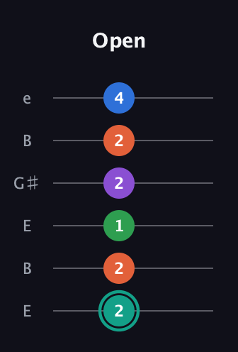 F♯ Major 9th guitar tab — Open (2 2 1 2 2 4) in Open E Tuning (EBEG♯BE)