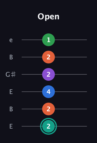 F♯ Major 9th guitar tab — Open (2 2 4 2 2 1) in Open E Tuning (EBEG♯BE)