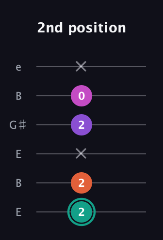 F♯ Major Added 4th guitar tab — 2nd position (2 2 x 2 0 x) in Open E Tuning (EBEG♯BE)