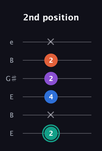 F♯ Major Added 9th guitar tab — 2nd position (2 x 4 2 2 x) in Open E Tuning (EBEG♯BE)