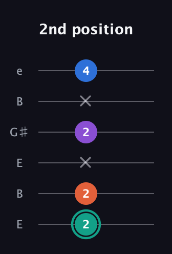 F♯ Major Added 9th guitar tab — 2nd position (2 2 x 2 x 4) in Open E Tuning (EBEG♯BE)