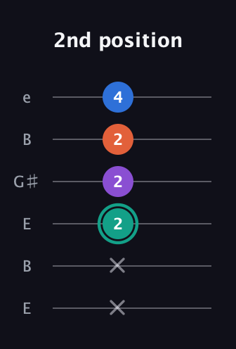 F♯ Major Added 9th guitar tab — 2nd position (x x 2 2 2 4) in Open E Tuning (EBEG♯BE)