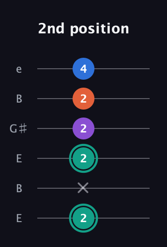 F♯ Major Added 9th guitar tab — 2nd position (2 x 2 2 2 4) in Open E Tuning (EBEG♯BE)