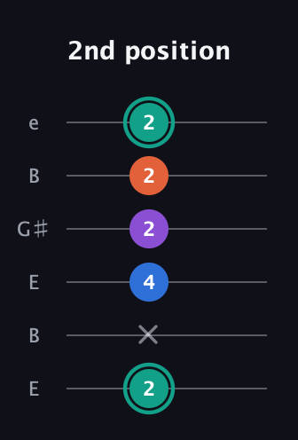 F♯ Major Added 9th guitar tab — 2nd position (2 x 4 2 2 2) in Open E Tuning (EBEG♯BE)