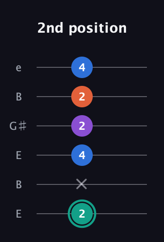F♯ Major Added 9th guitar tab — 2nd position (2 x 4 2 2 4) in Open E Tuning (EBEG♯BE)