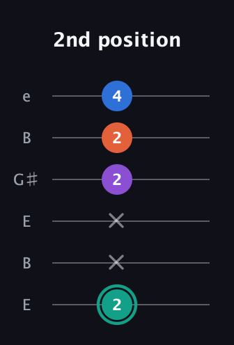 F♯ Major Added 9th guitar tab — 2nd position (2 x x 2 2 4) in Open E Tuning (EBEG♯BE)