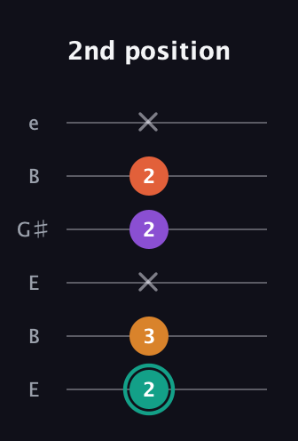 F♯ Major Flat 13th guitar tab — 2nd position (2 3 x 2 2 x) in Open E Tuning (EBEG♯BE)