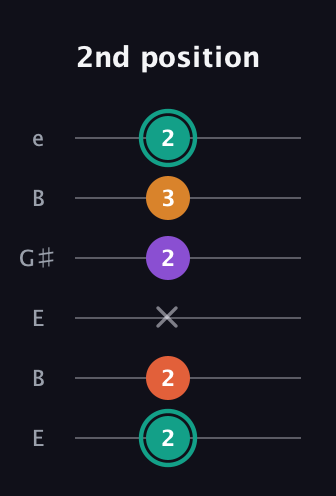 F♯ Major Flat 13th guitar tab — 2nd position (2 2 x 2 3 2) in Open E Tuning (EBEG♯BE)