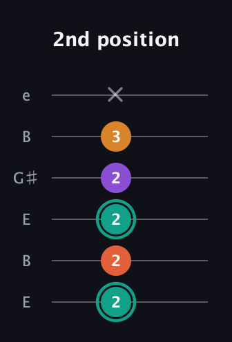 F♯ Major Flat 13th guitar tab — 2nd position (2 2 2 2 3 x) in Open E Tuning (EBEG♯BE)