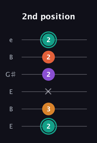 F♯ Major Flat 13th guitar tab — 2nd position (2 3 x 2 2 2) in Open E Tuning (EBEG♯BE)