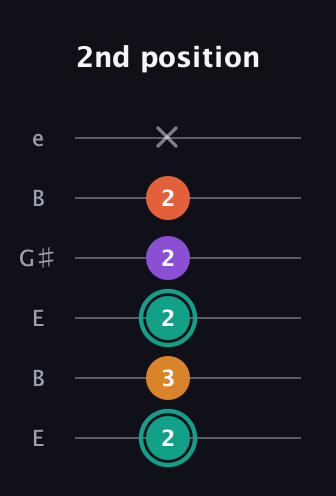 F♯ Major Flat 13th guitar tab — 2nd position (2 3 2 2 2 x) in Open E Tuning (EBEG♯BE)