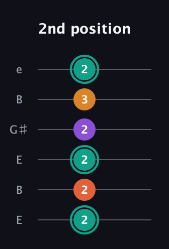 F♯ Major Flat 13th guitar tab — 2nd position (2 2 2 2 3 2) in Open E Tuning (EBEG♯BE)