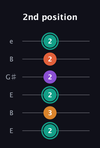 F♯ Major Flat 13th guitar tab — 2nd position (2 3 2 2 2 2) in Open E Tuning (EBEG♯BE)