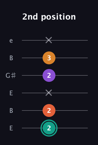 F♯ Major Flat 13th guitar tab — 2nd position (2 2 x 2 3 x) in Open E Tuning (EBEG♯BE)