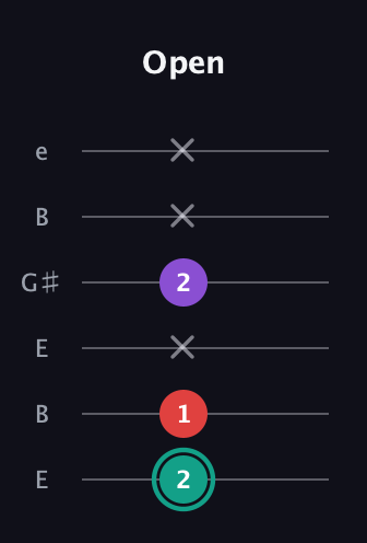 F♯ Major Flat 5th guitar tab — Open (2 1 x 2 x x) in Open E Tuning (EBEG♯BE)