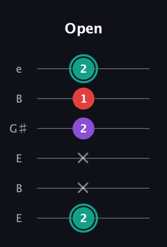 F♯ Major Flat 5th guitar tab — Open (2 x x 2 1 2) in Open E Tuning (EBEG♯BE)
