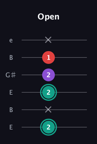 F♯ Major Flat 5th guitar tab — Open (2 x 2 2 1 x) in Open E Tuning (EBEG♯BE)