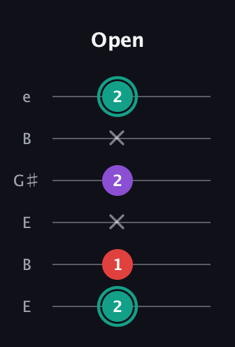 F♯ Major Flat 5th guitar tab — Open (2 1 x 2 x 2) in Open E Tuning (EBEG♯BE)