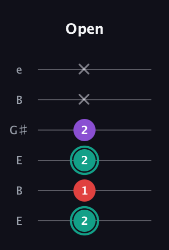 F♯ Major Flat 5th guitar tab — Open (2 1 2 2 x x) in Open E Tuning (EBEG♯BE)