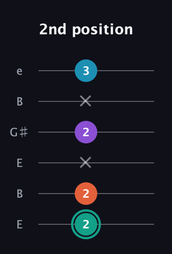 F♯ Major Flat 9th guitar tab — 2nd position (2 2 x 2 x 3) in Open E Tuning (EBEG♯BE)