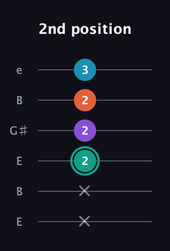 F♯ Major Flat 9th guitar tab — 2nd position (x x 2 2 2 3) in Open E Tuning (EBEG♯BE)