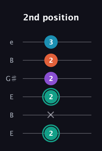 F♯ Major Flat 9th guitar tab — 2nd position (2 x 2 2 2 3) in Open E Tuning (EBEG♯BE)