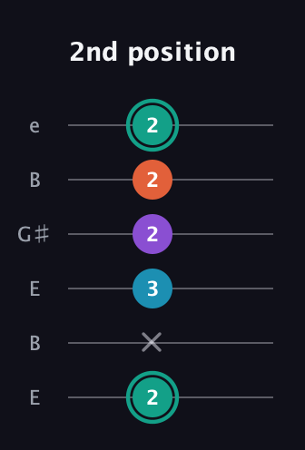F♯ Major Flat 9th guitar tab — 2nd position (2 x 3 2 2 2) in Open E Tuning (EBEG♯BE)