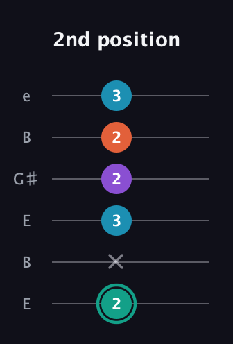 F♯ Major Flat 9th guitar tab — 2nd position (2 x 3 2 2 3) in Open E Tuning (EBEG♯BE)