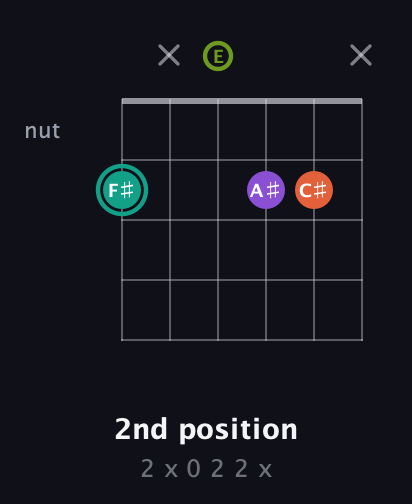 F♯ Major Sharp 13th guitar chord — 2nd position (2 x 0 2 2 x) fretboard diagram in Open E Tuning (EBEG♯BE)