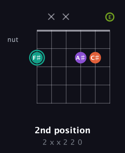 F♯ Major Sharp 13th guitar chord — 2nd position (2 x x 2 2 0) fretboard diagram in Open E Tuning (EBEG♯BE)